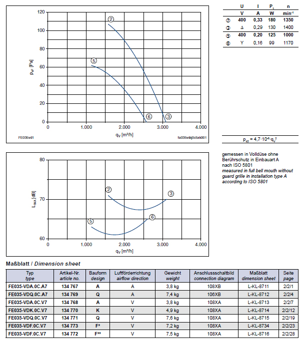 Технические характеристики  и график производительности FE035-VDQ.0C.V7