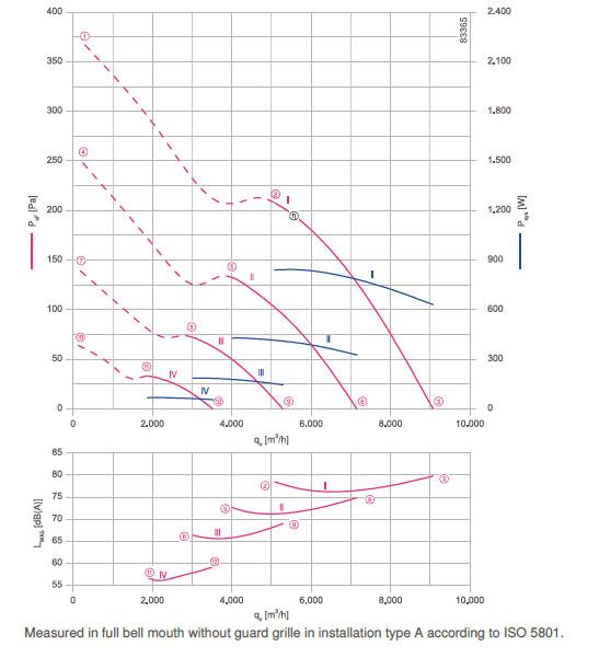 График производительности FN050-ZIQ.DC.V7P2