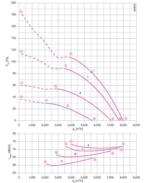 График производительности FN056-6EK.4I.V7P2