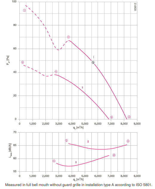 График производительности FN063-ADA.4I.V7P1