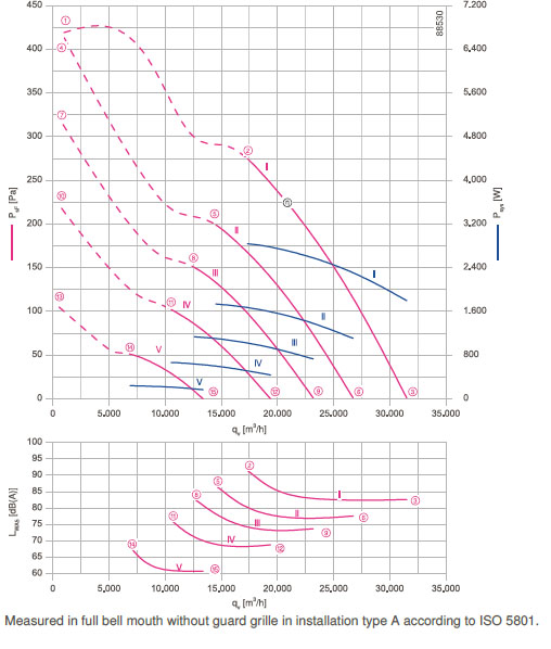 График производительности FN091-ZIQ.GL.V5P1