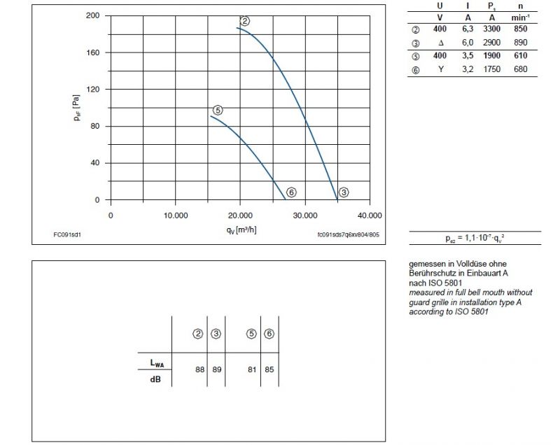 График производительности FC091-SDA.7Q.A7