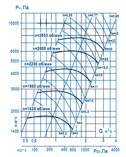 Аэродинамические характеристики ВЦ 6-28 №6,3 исп.5