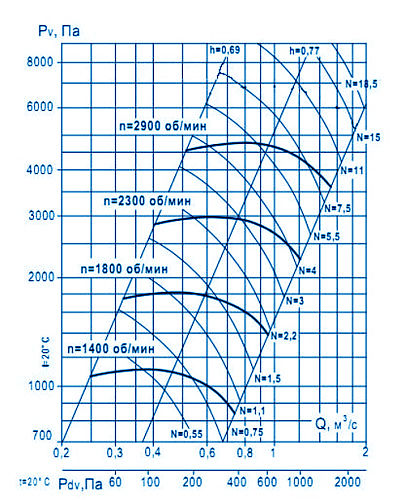 Аэродинамические характеристики ВЦ 6-28 №5
